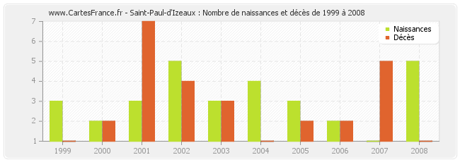 Saint-Paul-d'Izeaux : Nombre de naissances et décès de 1999 à 2008