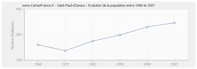 Population Saint-Paul-d'Izeaux