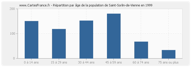 Répartition par âge de la population de Saint-Sorlin-de-Vienne en 1999