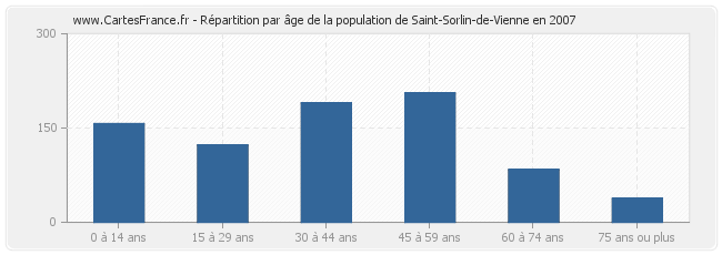 Répartition par âge de la population de Saint-Sorlin-de-Vienne en 2007