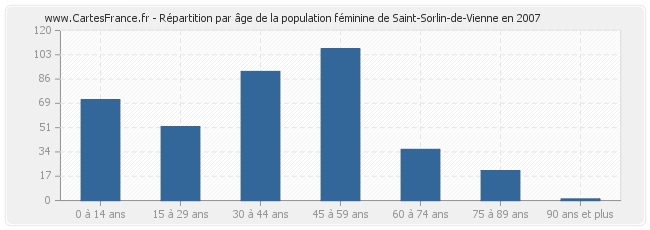 Répartition par âge de la population féminine de Saint-Sorlin-de-Vienne en 2007