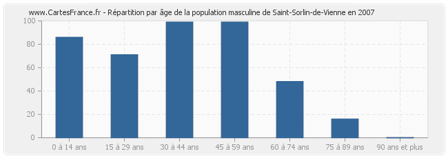 Répartition par âge de la population masculine de Saint-Sorlin-de-Vienne en 2007