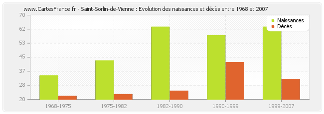 Saint-Sorlin-de-Vienne : Evolution des naissances et décès entre 1968 et 2007