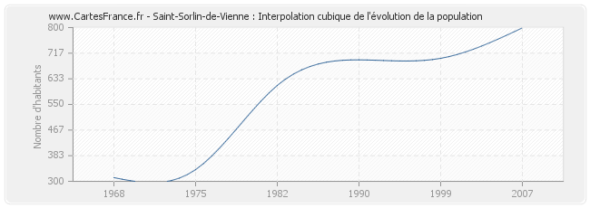 Saint-Sorlin-de-Vienne : Interpolation cubique de l'évolution de la population