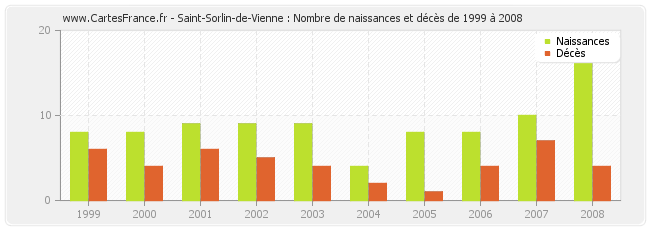 Saint-Sorlin-de-Vienne : Nombre de naissances et décès de 1999 à 2008