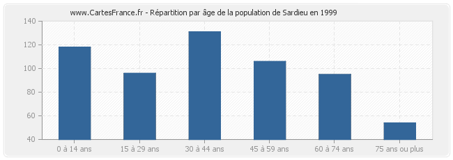 Répartition par âge de la population de Sardieu en 1999