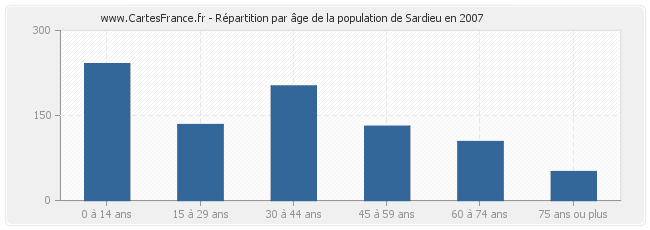 Répartition par âge de la population de Sardieu en 2007