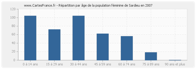 Répartition par âge de la population féminine de Sardieu en 2007