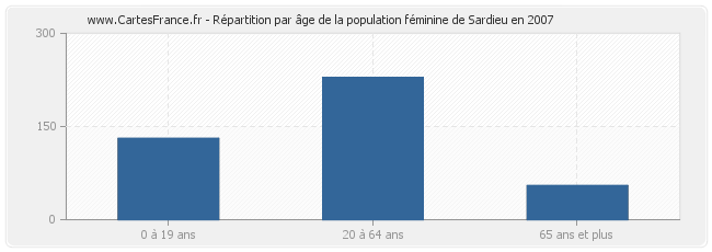 Répartition par âge de la population féminine de Sardieu en 2007