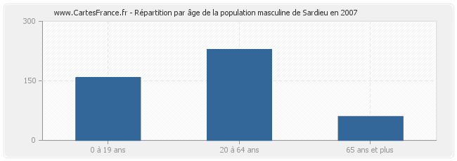 Répartition par âge de la population masculine de Sardieu en 2007