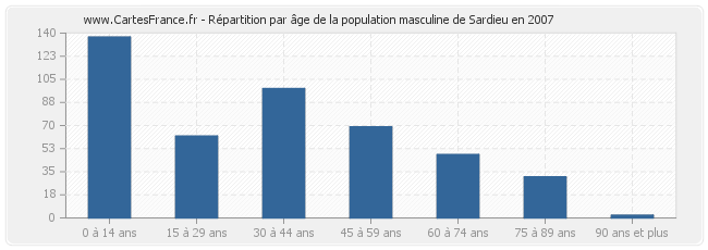 Répartition par âge de la population masculine de Sardieu en 2007