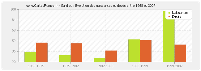 Sardieu : Evolution des naissances et décès entre 1968 et 2007