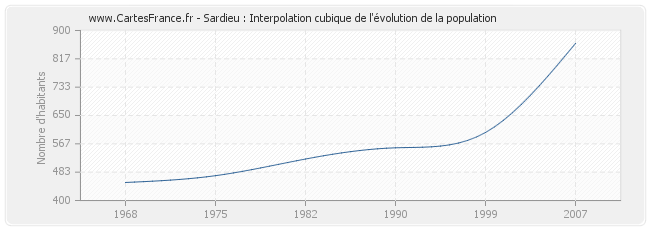 Sardieu : Interpolation cubique de l'évolution de la population