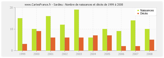 Sardieu : Nombre de naissances et décès de 1999 à 2008