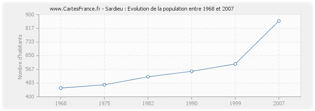 Population Sardieu