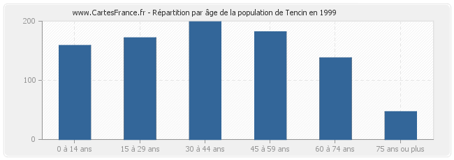 Répartition par âge de la population de Tencin en 1999