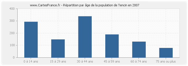 Répartition par âge de la population de Tencin en 2007