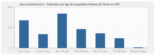 Répartition par âge de la population féminine de Tencin en 2007