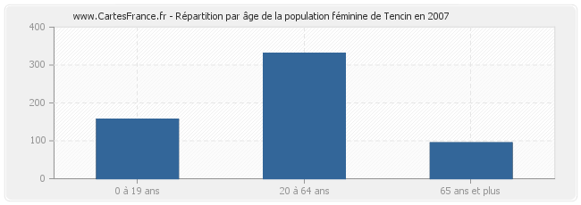 Répartition par âge de la population féminine de Tencin en 2007