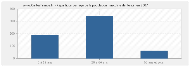 Répartition par âge de la population masculine de Tencin en 2007