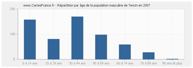 Répartition par âge de la population masculine de Tencin en 2007