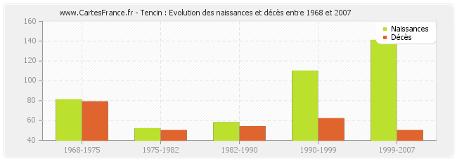 Tencin : Evolution des naissances et décès entre 1968 et 2007