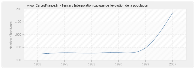 Tencin : Interpolation cubique de l'évolution de la population