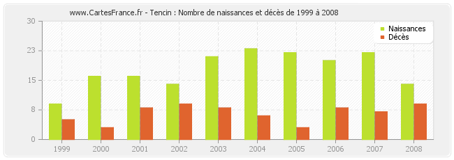 Tencin : Nombre de naissances et décès de 1999 à 2008