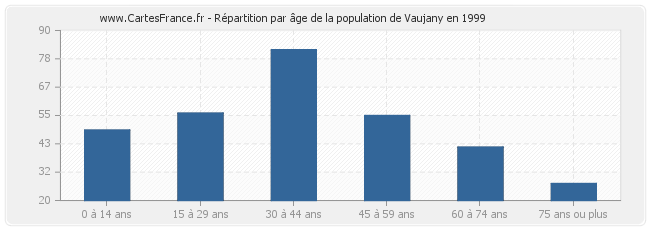 Répartition par âge de la population de Vaujany en 1999