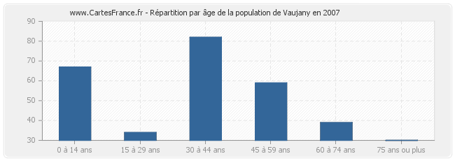 Répartition par âge de la population de Vaujany en 2007