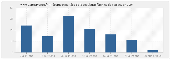 Répartition par âge de la population féminine de Vaujany en 2007