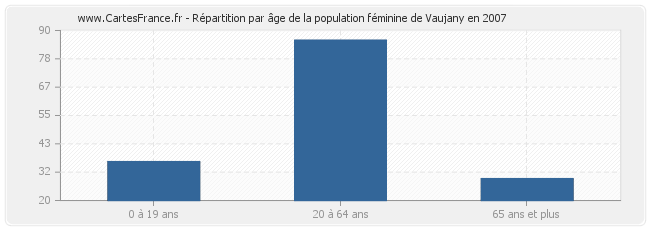 Répartition par âge de la population féminine de Vaujany en 2007