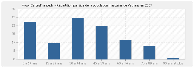 Répartition par âge de la population masculine de Vaujany en 2007