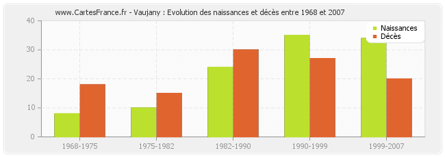 Vaujany : Evolution des naissances et décès entre 1968 et 2007