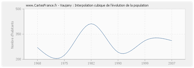 Vaujany : Interpolation cubique de l'évolution de la population