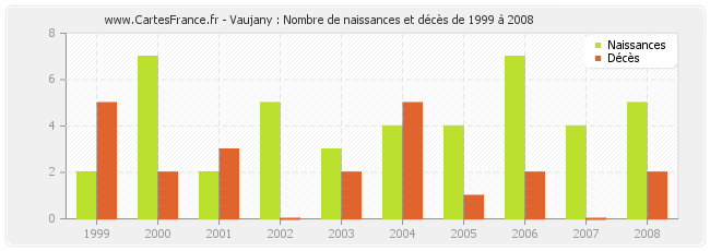 Vaujany : Nombre de naissances et décès de 1999 à 2008