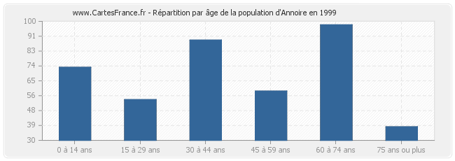 Répartition par âge de la population d'Annoire en 1999