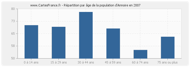 Répartition par âge de la population d'Annoire en 2007