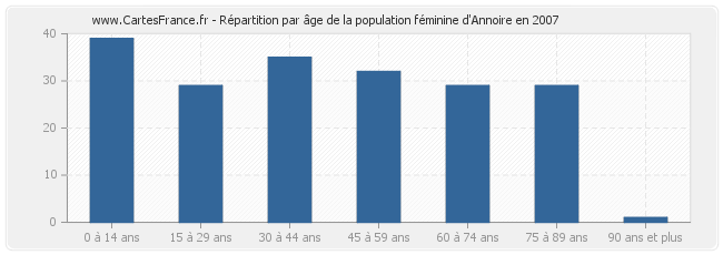 Répartition par âge de la population féminine d'Annoire en 2007