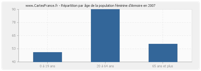 Répartition par âge de la population féminine d'Annoire en 2007