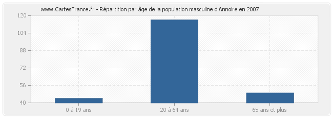 Répartition par âge de la population masculine d'Annoire en 2007