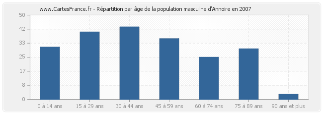 Répartition par âge de la population masculine d'Annoire en 2007