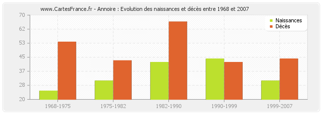 Annoire : Evolution des naissances et décès entre 1968 et 2007