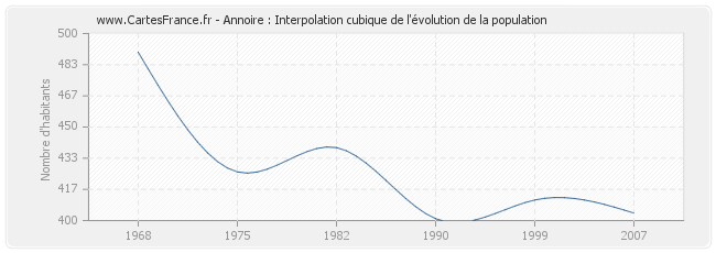 Annoire : Interpolation cubique de l'évolution de la population