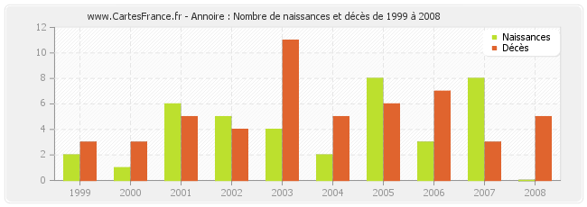 Annoire : Nombre de naissances et décès de 1999 à 2008