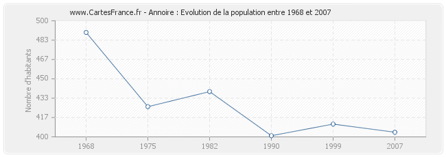 Population Annoire