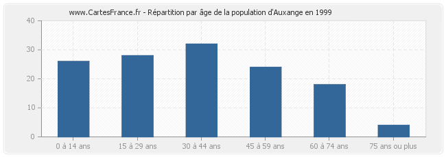 Répartition par âge de la population d'Auxange en 1999