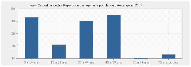 Répartition par âge de la population d'Auxange en 2007