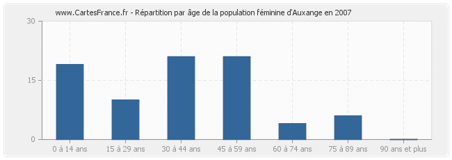 Répartition par âge de la population féminine d'Auxange en 2007