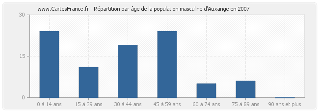 Répartition par âge de la population masculine d'Auxange en 2007